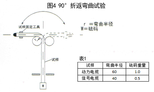 圖4 拖鏈電纜90°彎曲試驗